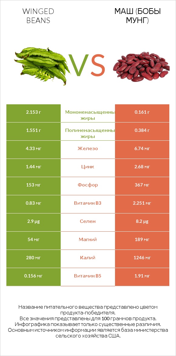 Winged beans vs Маш (бобы мунг) infographic