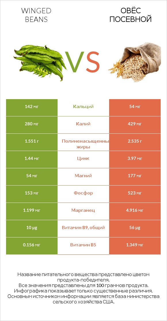 Winged beans vs Овёс посевной infographic