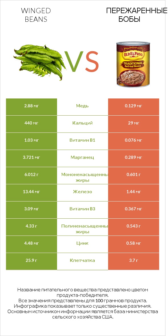 Winged beans vs Пережаренные бобы infographic