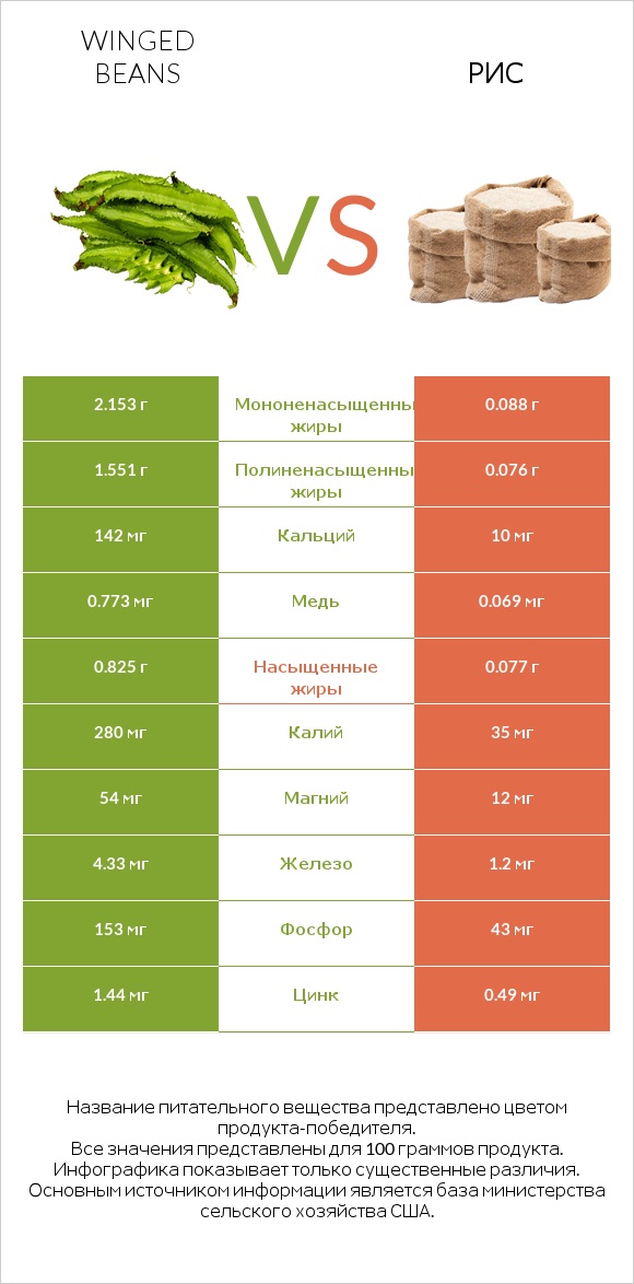 Winged beans vs Рис infographic