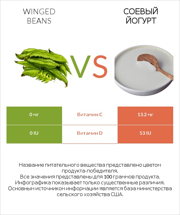 Winged beans vs Соевый йогурт infographic