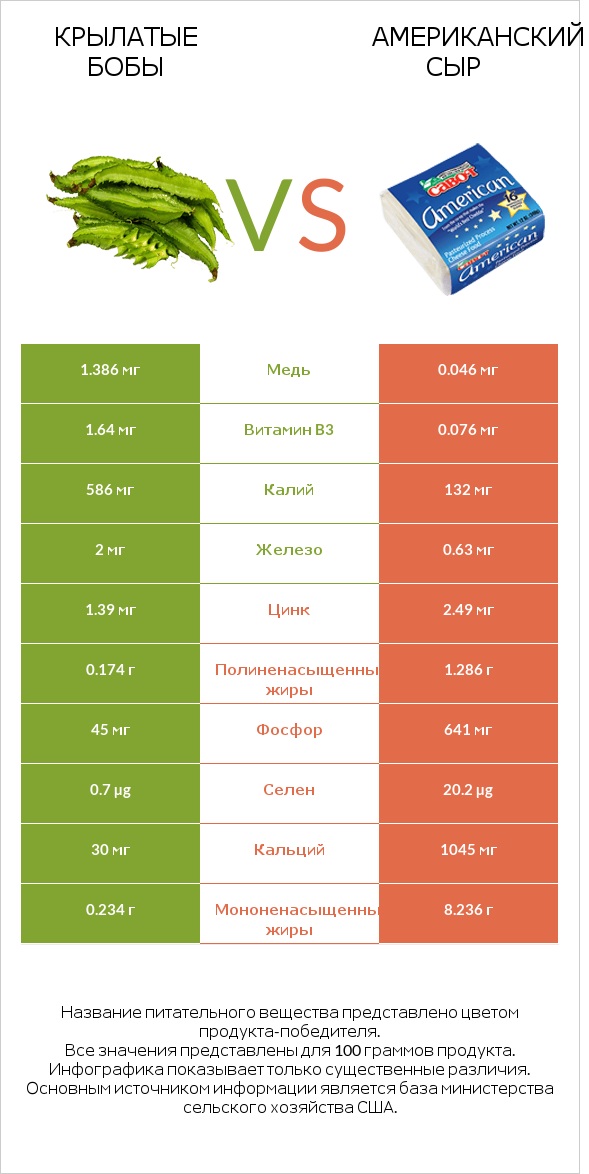 Крылатые бобы vs Американский сыр infographic