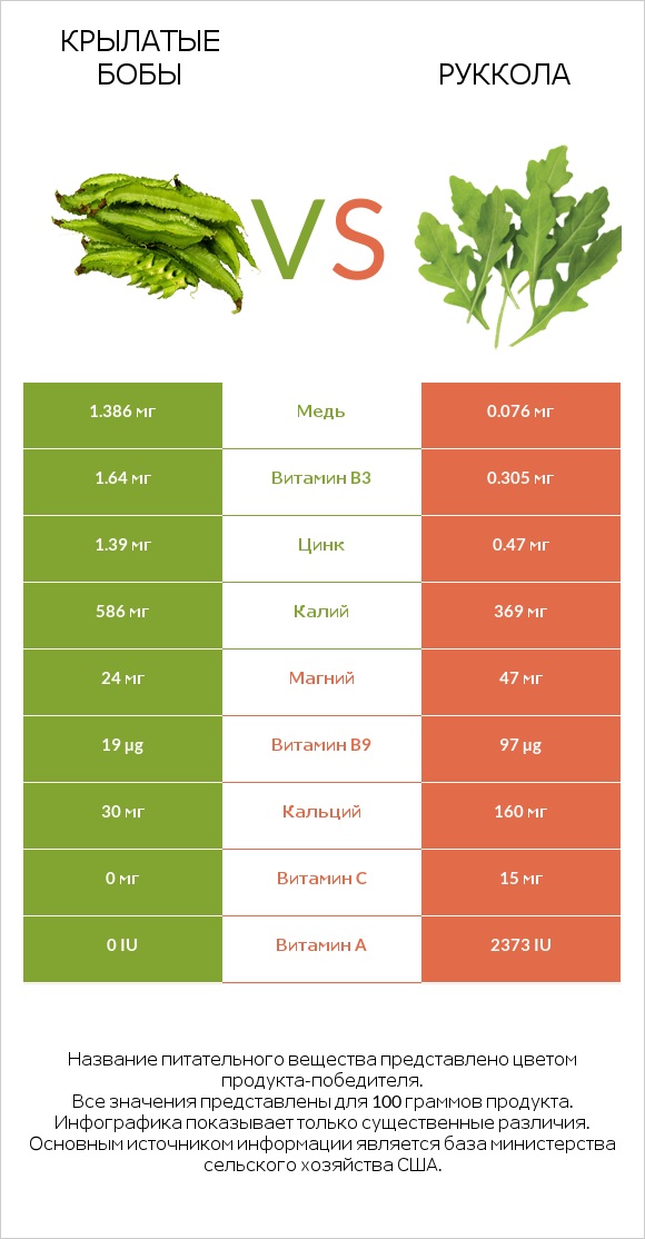 Крылатые бобы vs Руккола infographic