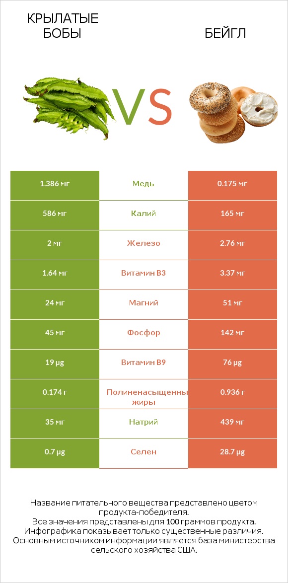 Крылатые бобы vs Бейгл infographic