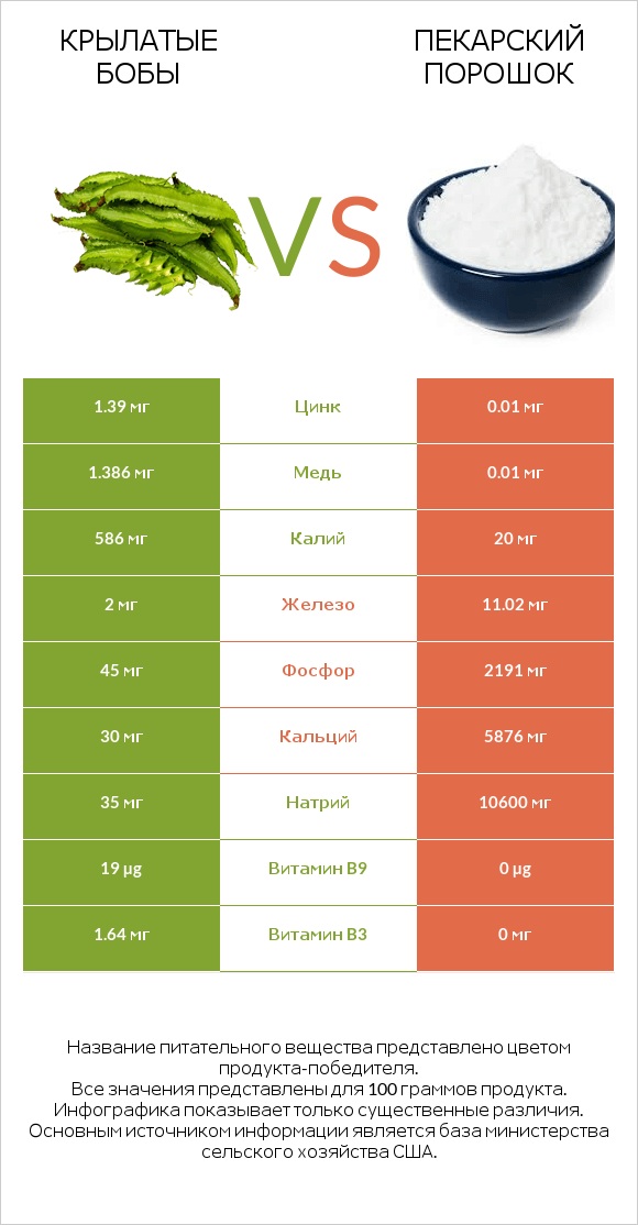Крылатые бобы vs Пекарский порошок infographic