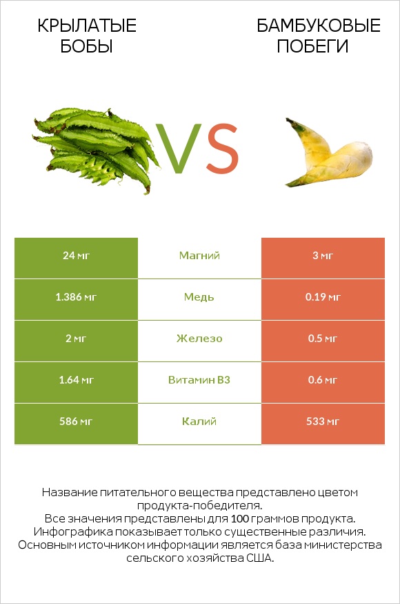 Крылатые бобы vs Бамбуковые побеги infographic