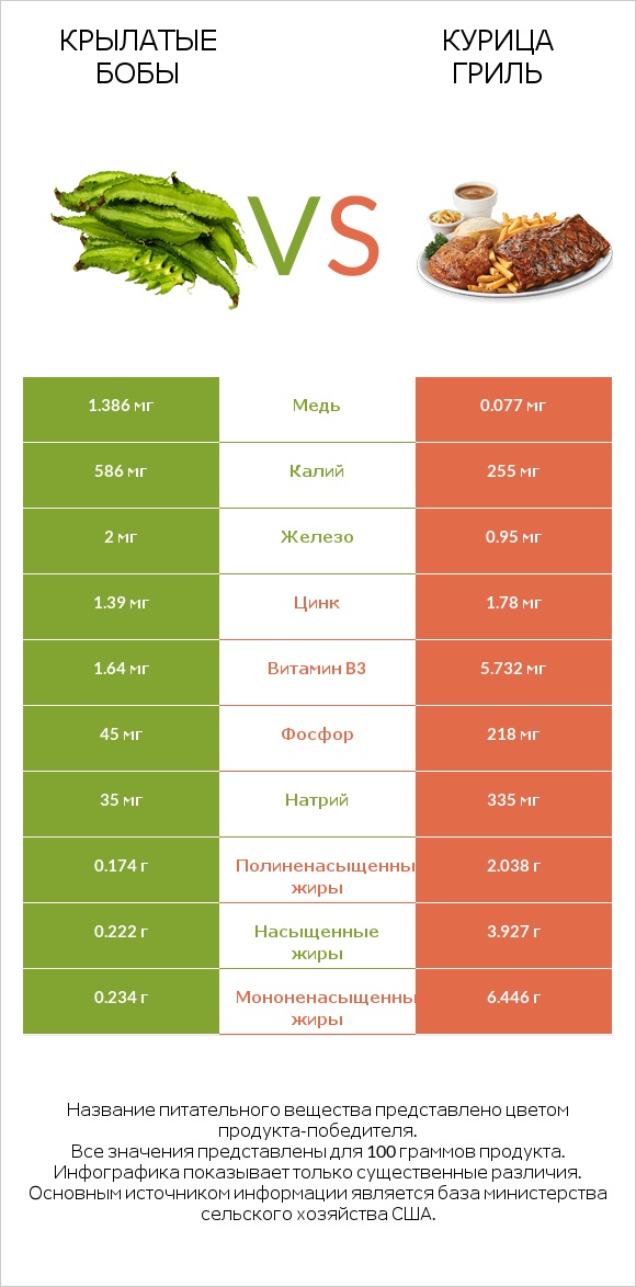 Крылатые бобы vs Курица гриль infographic