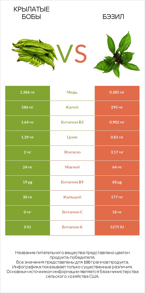 Крылатые бобы vs Бэзил infographic
