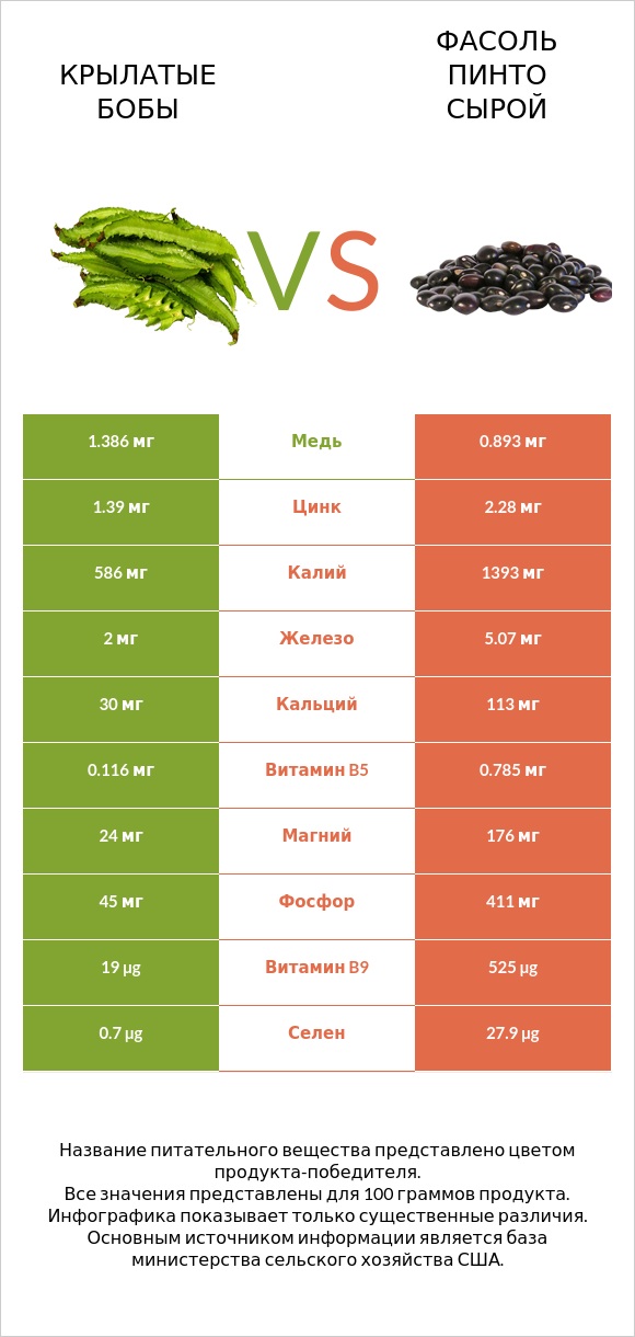 Крылатые бобы vs Фасоль пинто сырой infographic