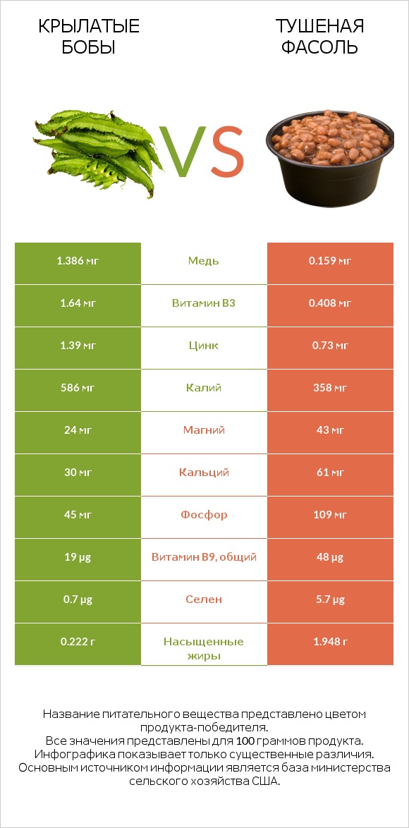 Крылатые бобы vs Тушеная фасоль infographic