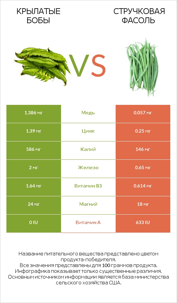 Крылатые бобы vs Зелёный горошек сырой infographic