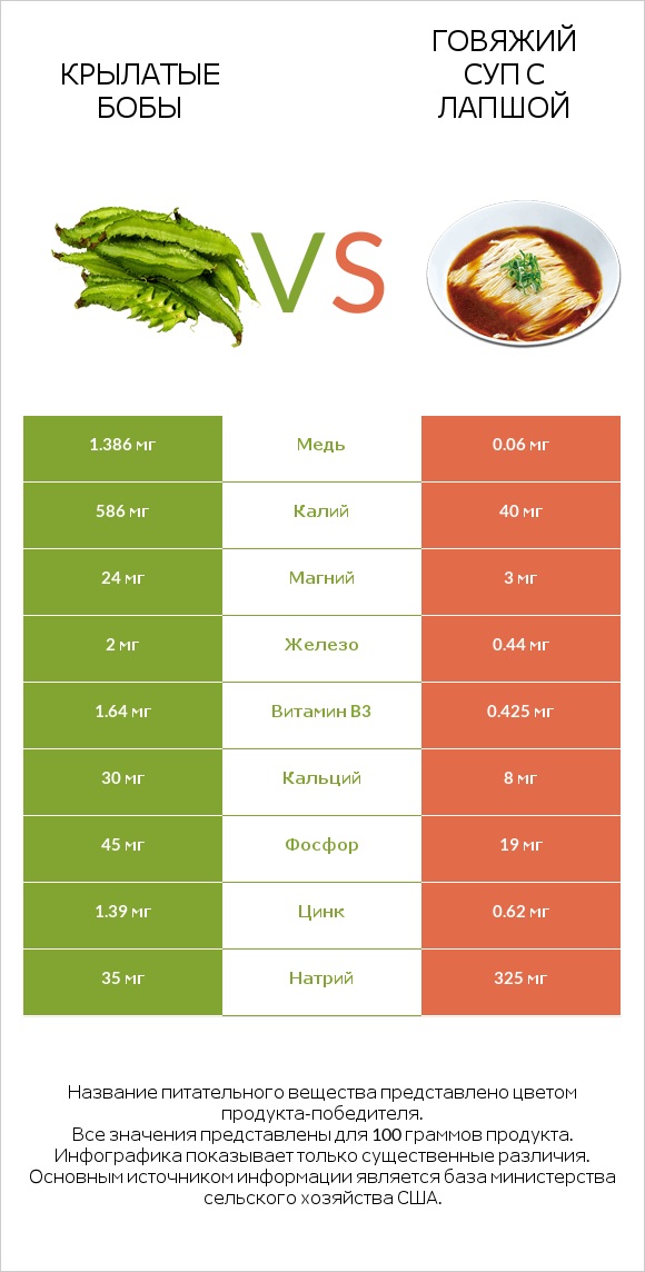 Крылатые бобы vs Говяжий суп с лапшой infographic