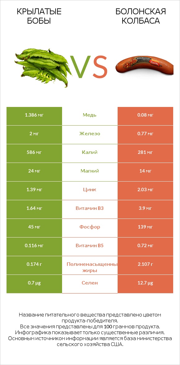 Крылатые бобы vs Болонская колбаса infographic
