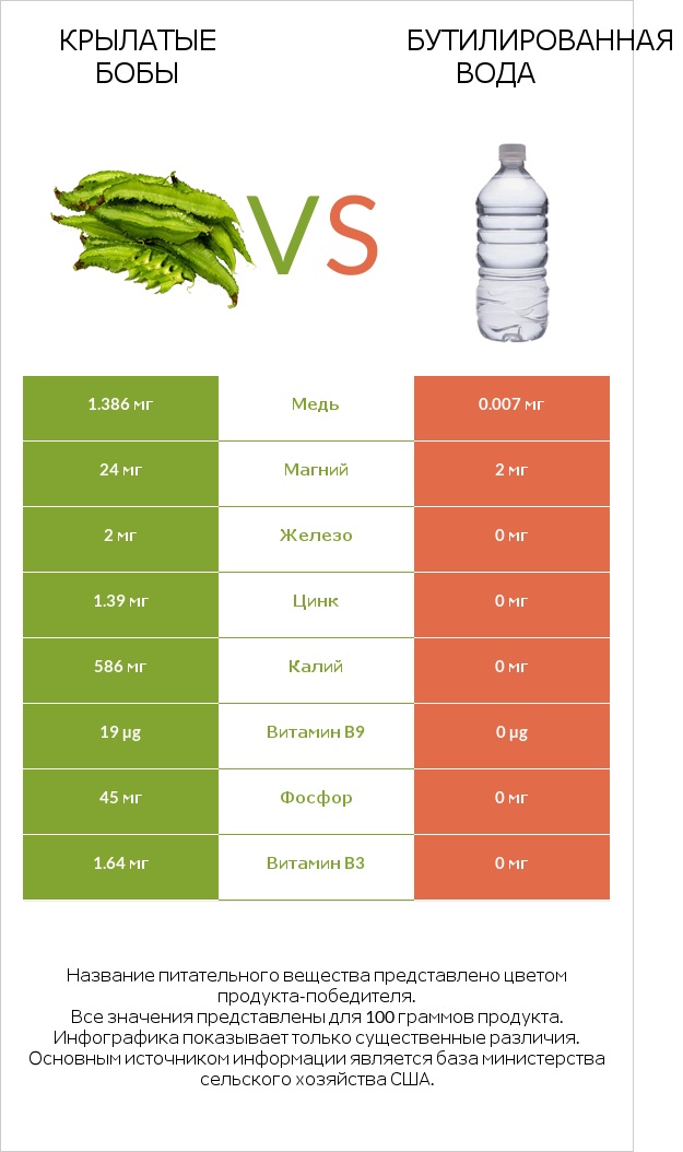 Крылатые бобы vs Бутилированная вода infographic