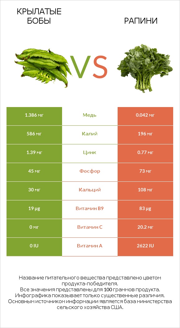 Крылатые бобы vs Рапини infographic