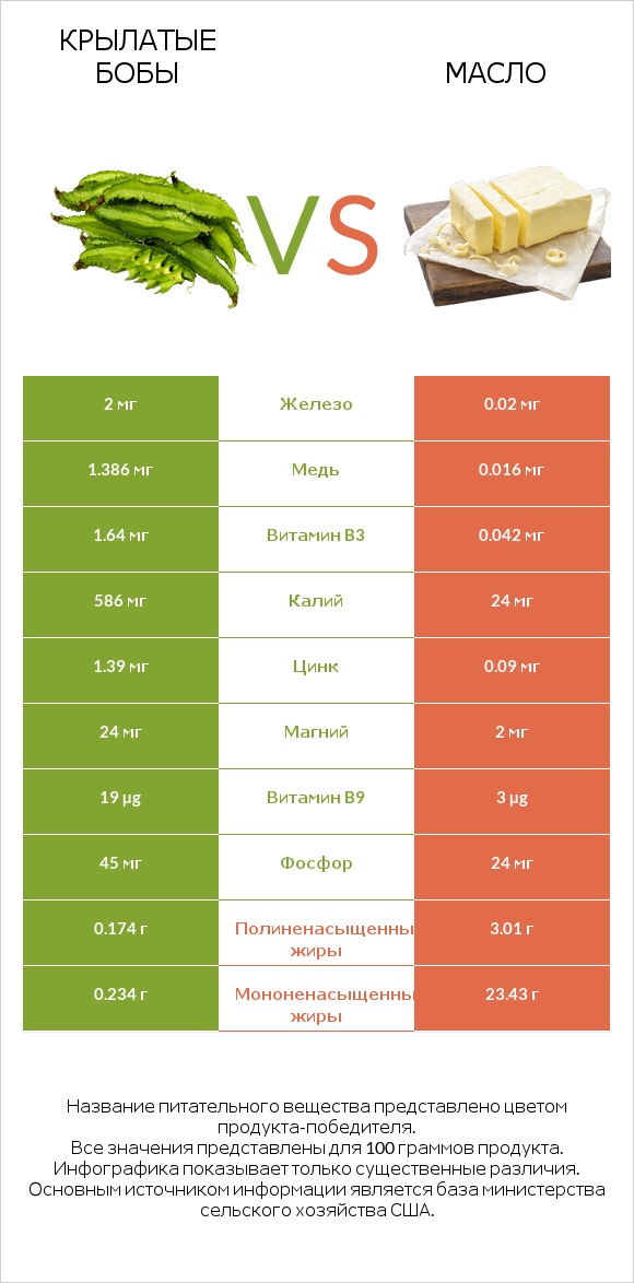 Крылатые бобы vs Масло infographic