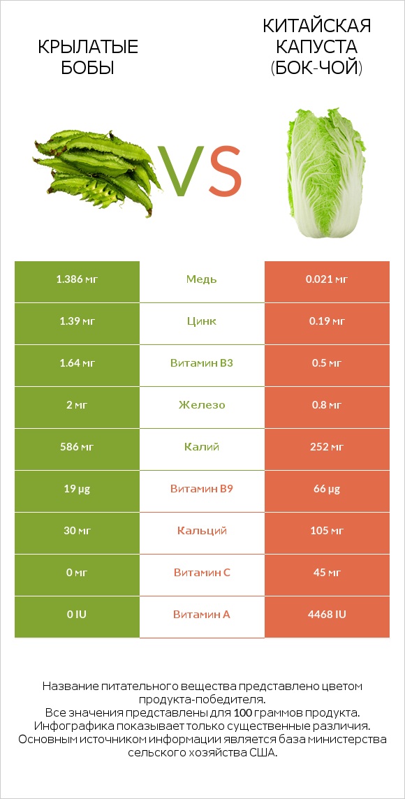 Крылатые бобы vs Китайская капуста (Бок-чой) infographic