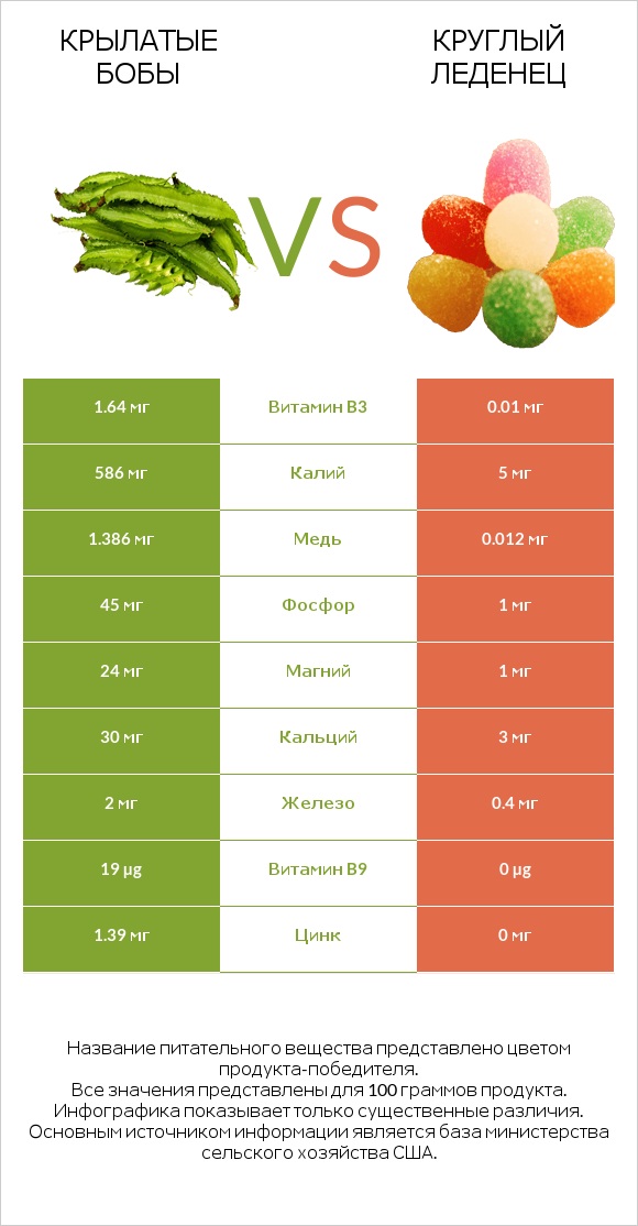 Крылатые бобы vs Круглый леденец infographic