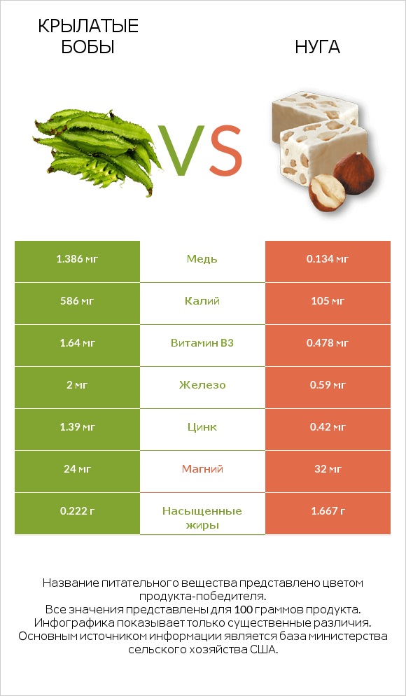 Крылатые бобы vs Нуга infographic