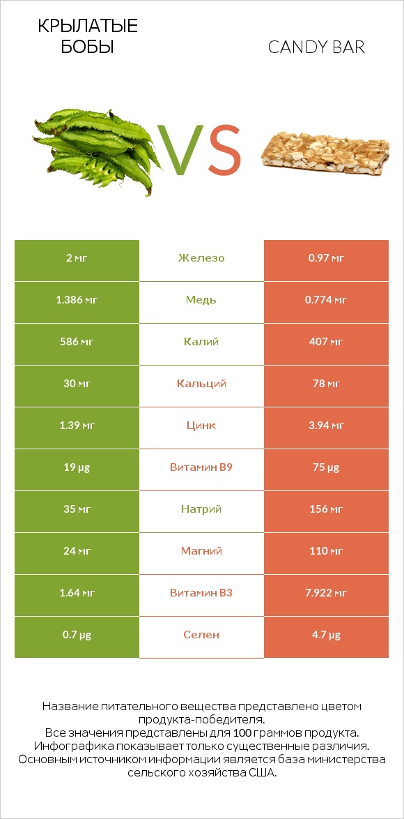 Крылатые бобы vs Candy bar infographic