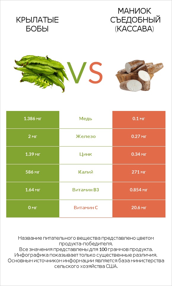 Крылатые бобы vs Маниок съедобный (кассава) infographic