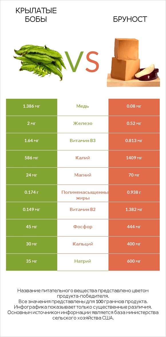 Крылатые бобы vs Бруност infographic