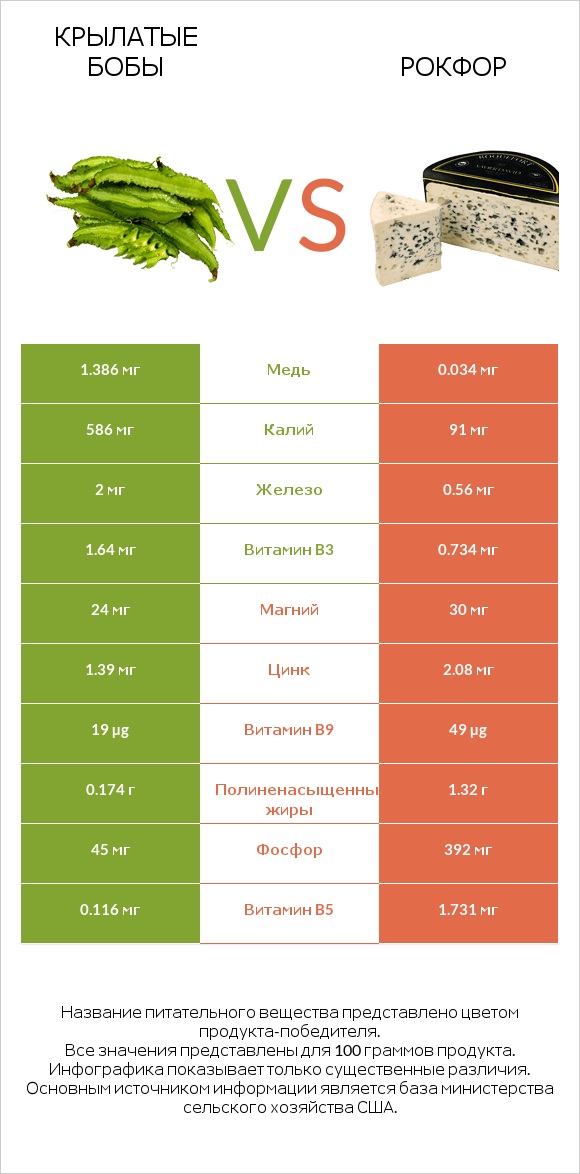 Крылатые бобы vs Рокфор infographic