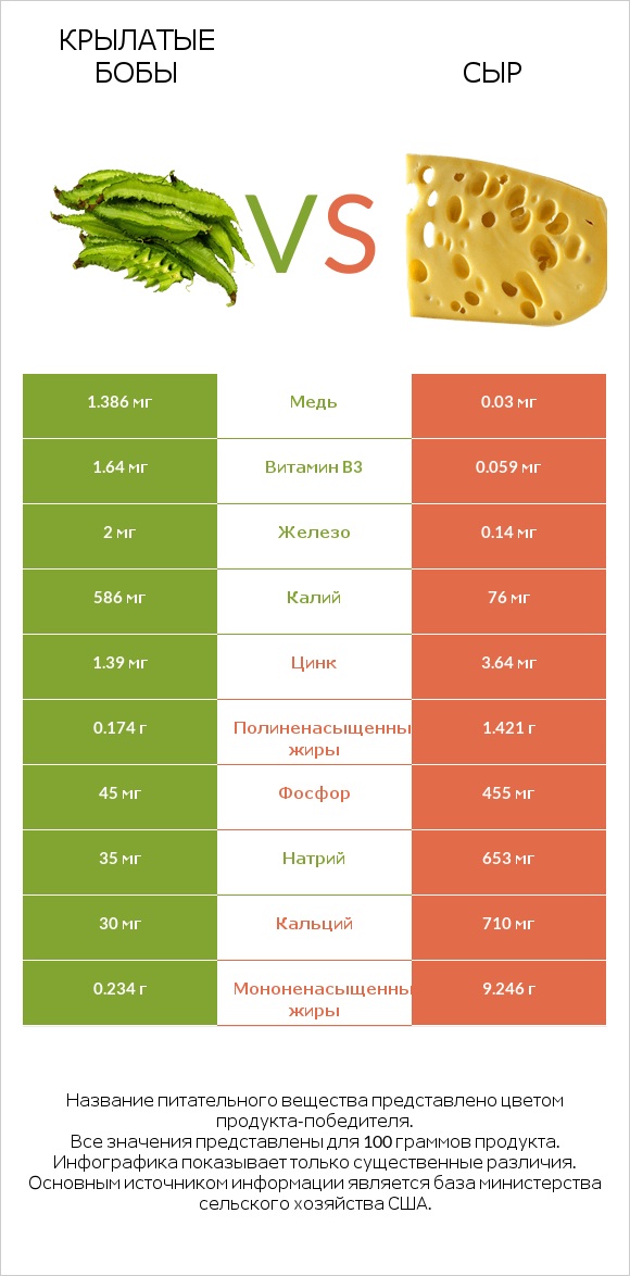 Крылатые бобы vs Сыр infographic