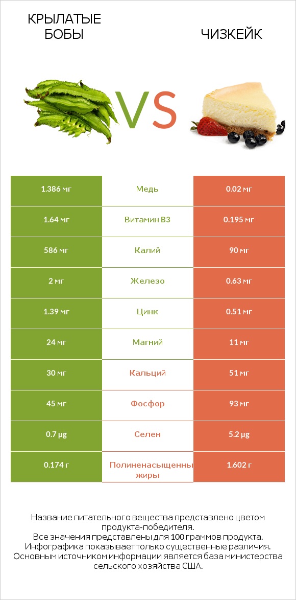 Крылатые бобы vs Чизкейк infographic