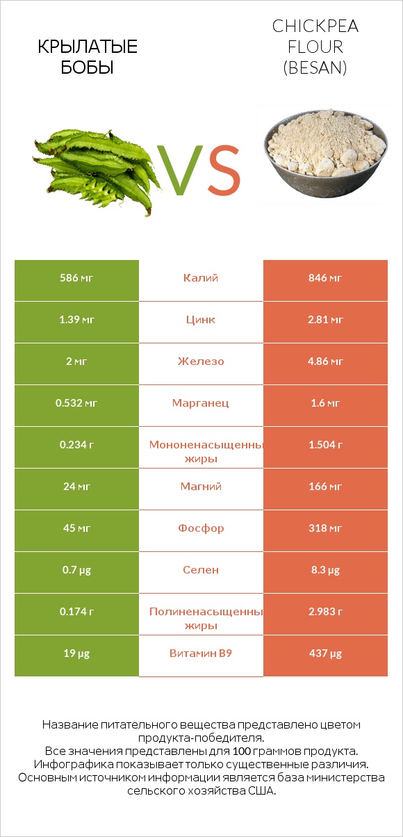 Крылатые бобы vs Мука из нута infographic
