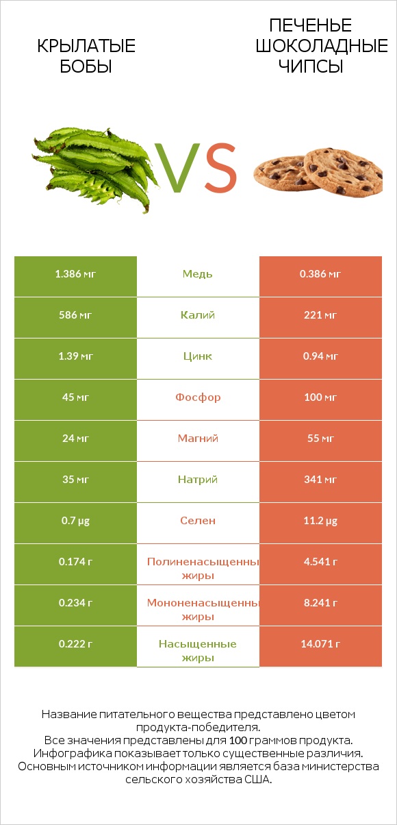 Крылатые бобы vs Печенье Шоколадные чипсы  infographic