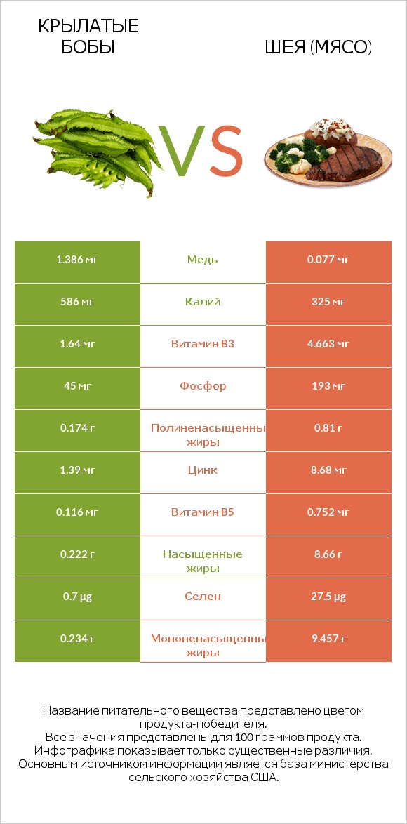 Крылатые бобы vs Шея (мясо) infographic