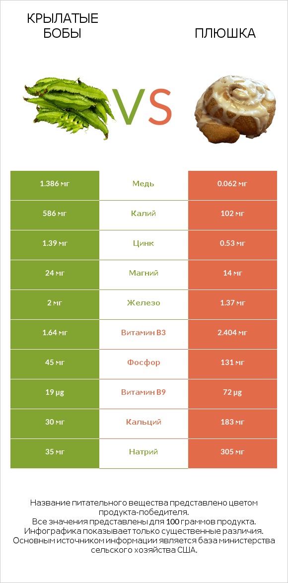 Крылатые бобы vs Плюшка infographic