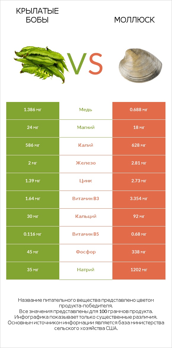 Крылатые бобы vs Моллюск infographic