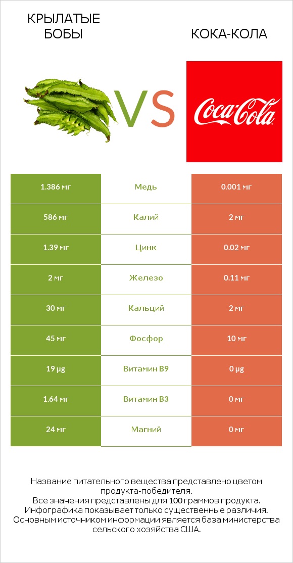 Крылатые бобы vs Кока-Кола infographic