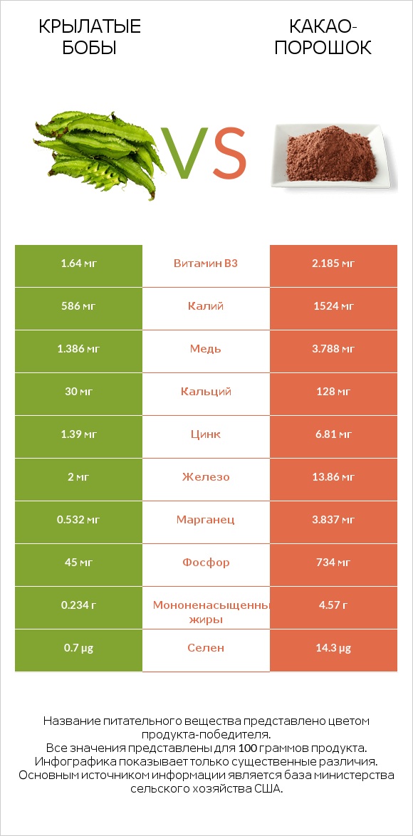 Крылатые бобы vs Какао-порошок infographic