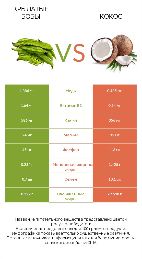 Крылатые бобы vs Кокос infographic