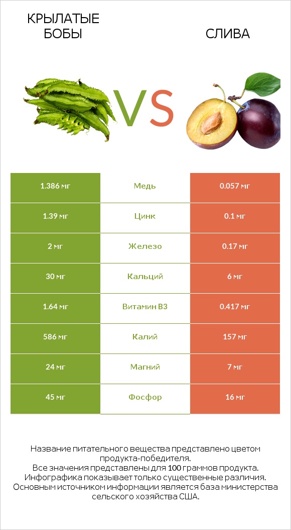 Крылатые бобы vs Слива infographic