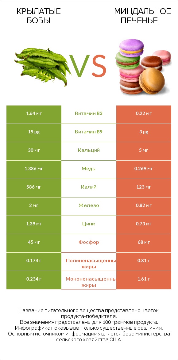 Крылатые бобы vs Миндальное печенье infographic