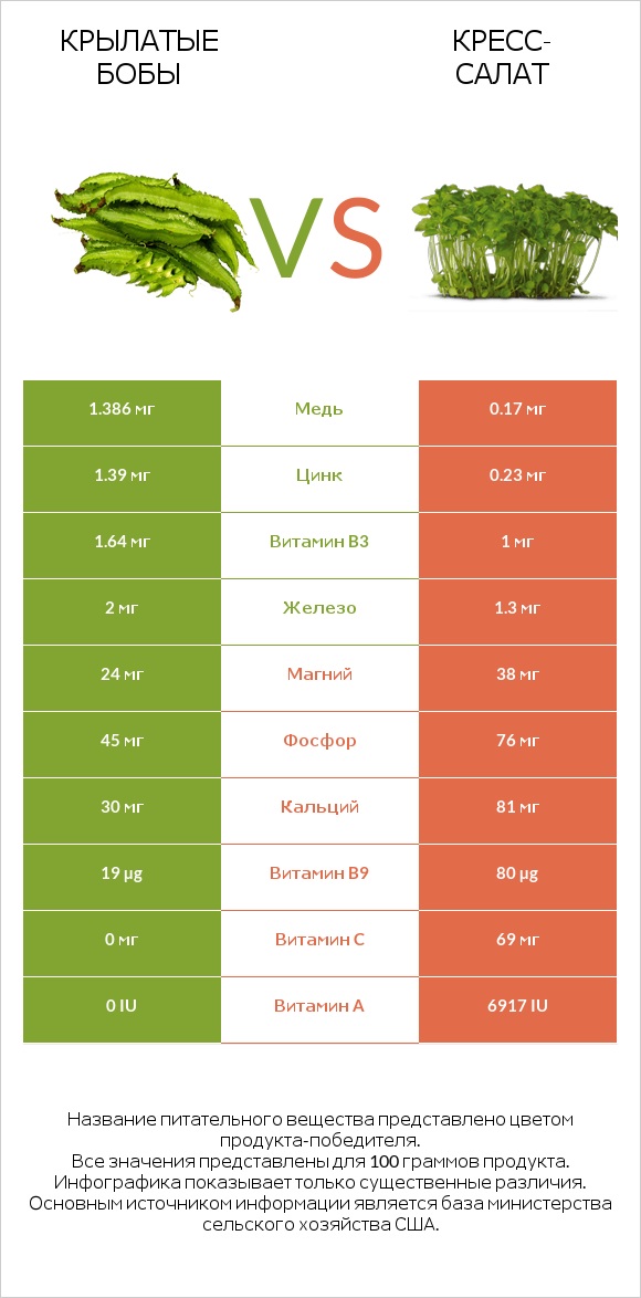 Крылатые бобы vs Кресс-салат infographic
