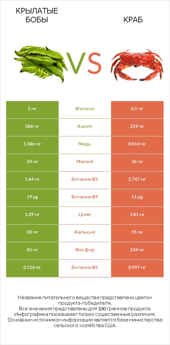 Крылатые бобы vs Краб infographic