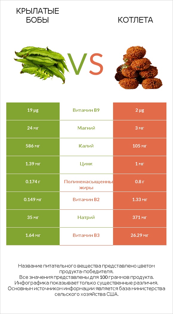 Крылатые бобы vs Котлета infographic