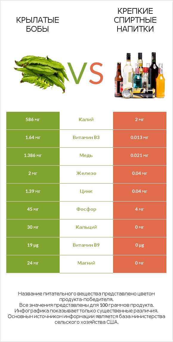 Крылатые бобы vs Крепкие спиртные напитки infographic