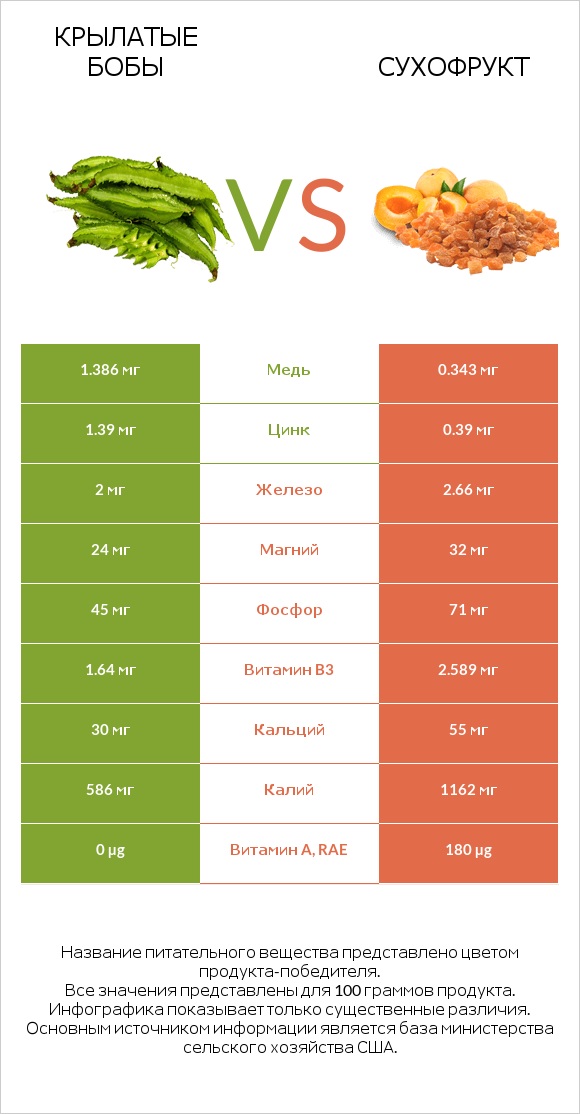 Крылатые бобы vs Курага infographic