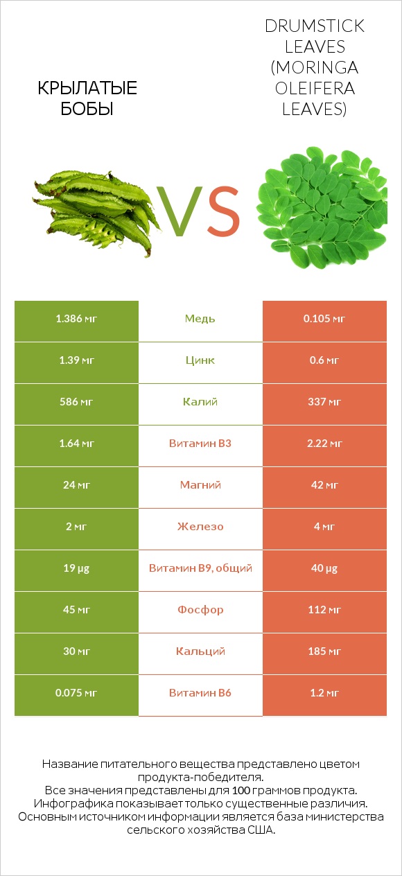 Крылатые бобы vs Листья моринги infographic