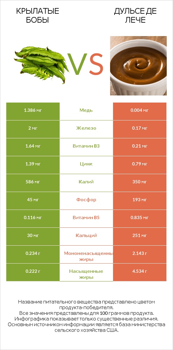 Крылатые бобы vs Дульсе де Лече infographic