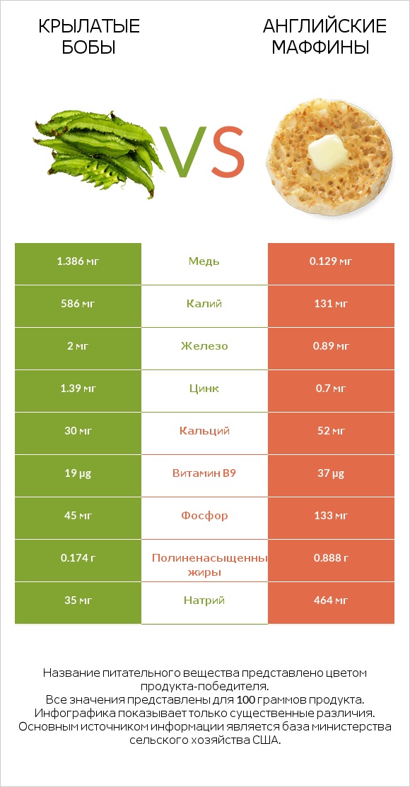 Крылатые бобы vs Английские маффины infographic