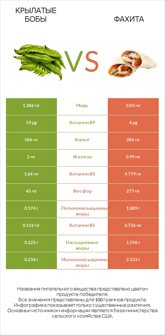 Крылатые бобы vs Фахита infographic