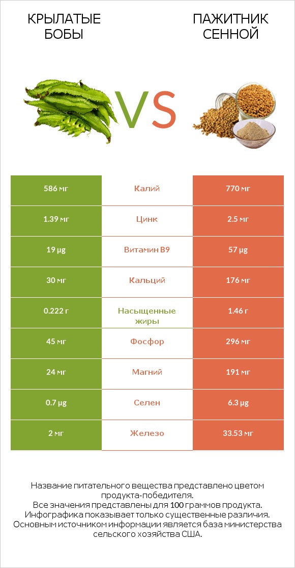 Крылатые бобы vs Пажитник сенной infographic