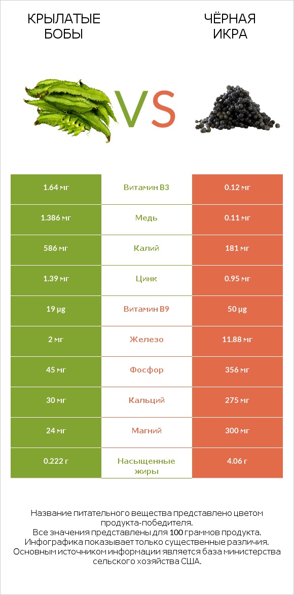 Крылатые бобы vs Чёрная икра infographic